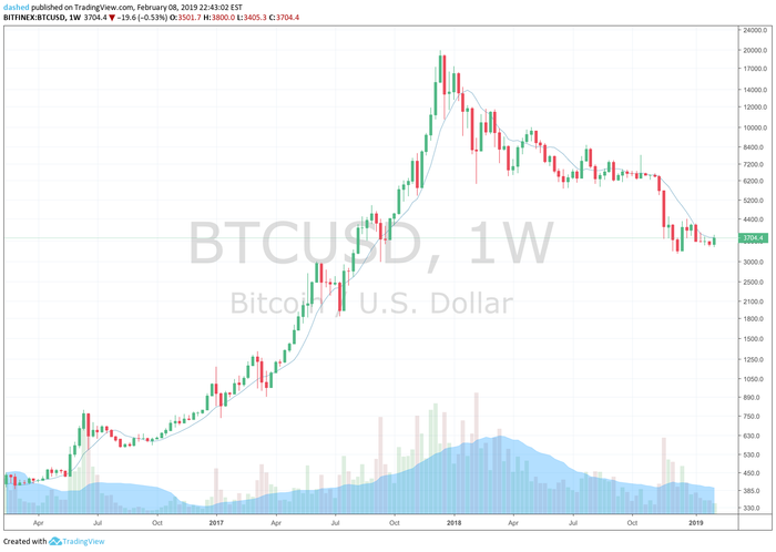 Simple Moving Average