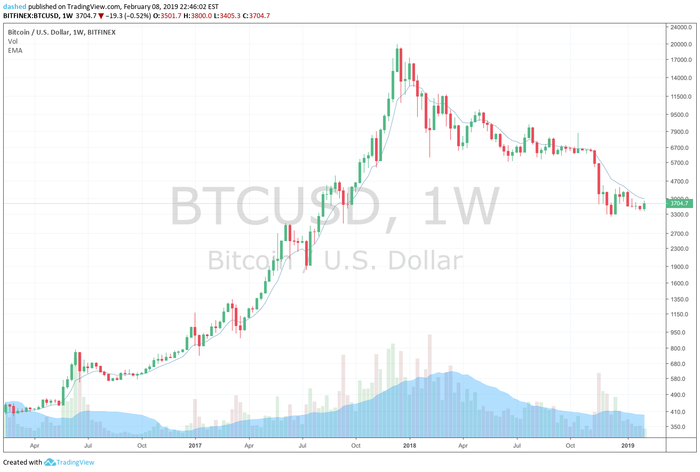 Exponential Moving Average